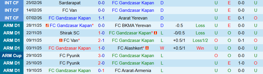 Nhận định Gandzasar vs Urartu, 20h00 ngày 6/3: Thăng hoa trên sân khách - Ảnh 2