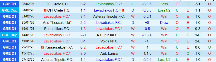 Nhận định Levadiakos vs OFI Crete, 22h00 ngày 11/2: Không khoan nhượng - Ảnh 2