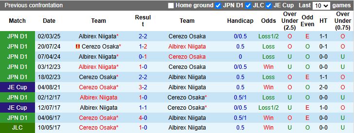 Nhận định Cerezo Osaka vs Albirex Niigata 17h00 ngày 11/8: “Mồi ngon” cho chủ nhà - Ảnh 1
