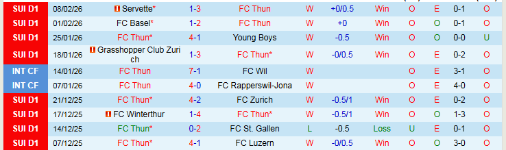 Nhận định Thun vs Lausanne-Sport 2h30 ngày 13/2: Nối dài mạch ấn tượng - Ảnh 2