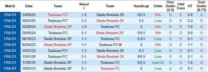 Nhận định Brest vs Toulouse 23h15 ngày 25/1: Điểm tựa sân nhà - Ảnh 2