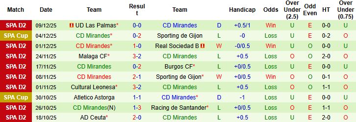 Nhận định Castellon vs Mirandes 02h30 ngày 16/12: Chiến thắng cách biệt - Ảnh 2