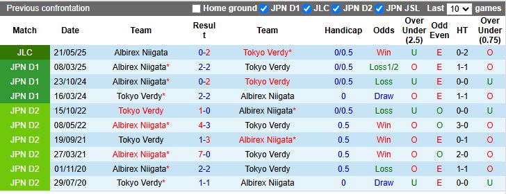 Nhận định Tokyo Verdy vs Albirex Niigata 12h00 ngày 18/10: Cận kề vé xuống hạng - Ảnh 1