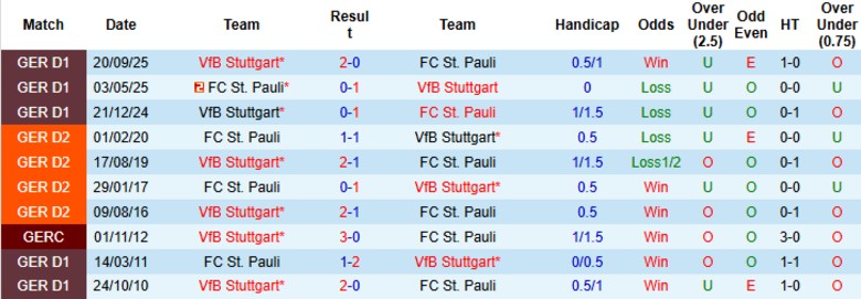 Nhận định St. Pauli vs Stuttgart, 21h30 ngày 7/2: Chiến thắng toàn diện - Ảnh 2