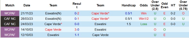 Nhận định Cape Verde vs Eswatini, 23h00 ngày 13/10: Đẳng cấp quá lệch - Ảnh 3