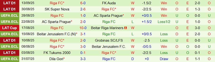 Nhận định Liepaja vs Riga, 21h00 ngày 18/9: Khẳng định sức mạnh - Ảnh 1