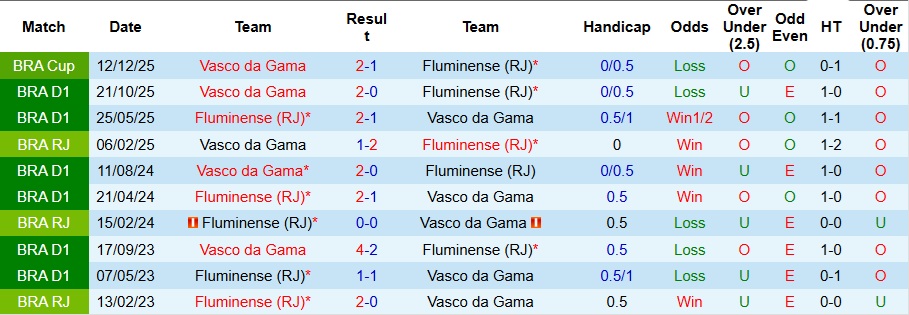 Nhận định Fluminense vs Vasco da Gama 6h30 ngày 15/12: Ngược dòng thành công - Ảnh 3