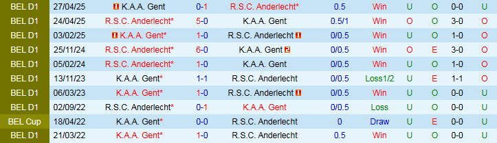 Nhận định Anderlecht vs Gent 1h30 ngày 24/9: Khó cản đội khách - Ảnh 4