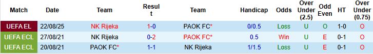 Nhận định, Soi kèo PAOK FC vs Rijeka 00h30 ngày 29/08: Cửa dưới đáng tin - Ảnh 4