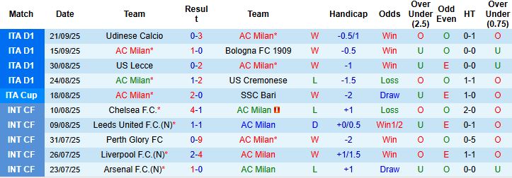 Nhận định Milan vs Lecce 02h00 ngày 24/09: Tiếp đà hưng phấn - Ảnh 3