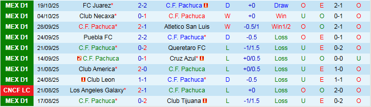 Nhận định Pachuca vs Tigres UANL 8h00 ngày 23/10: Mang điểm về nhà - Ảnh 2