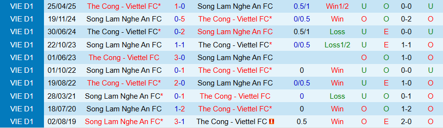 Nhận định Thể Công Viettel vs SLNA, 19h15 ngày 8/2: Khó có bất ngờ - Ảnh 3