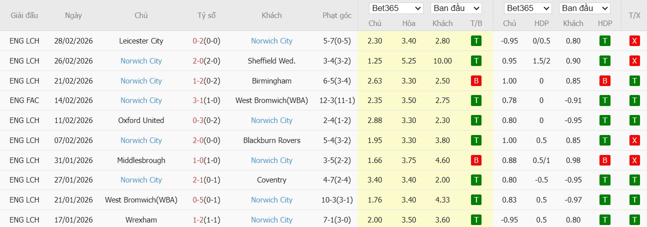 Nhật định phạt góc Leeds vs Norwich City, 23h30 ngày 08/03 - Ảnh 3