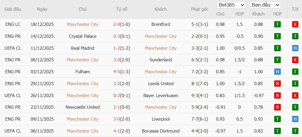 Nhật định phạt góc Man City vs West Ham, 22h ngày 20/12 - Ảnh 4
