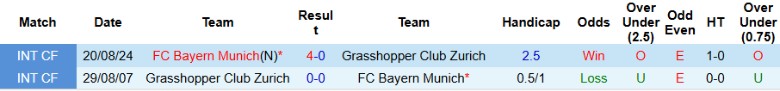 Nhận định, Soi kèo Grasshopper vs Bayern Munich, 23h00 ngày 12/8: Đẳng cấp quá chênh lệch - Ảnh 1