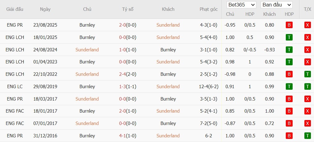 Nhật định phạt góc Sunderland vs Burnley, 3h ngày 03/02 - Ảnh 5