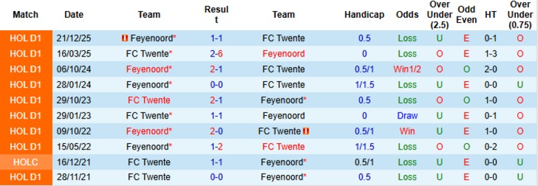 Nhận định Twente vs Feyenoord, 20h30 ngày 1/3: Giương cờ trắng - Ảnh 2