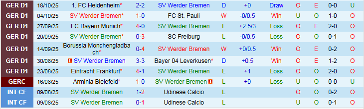 Nhận định Werder Bremen vs Union Berlin 1h30 ngày 25/10: Bất phân thắng bại - Ảnh 2