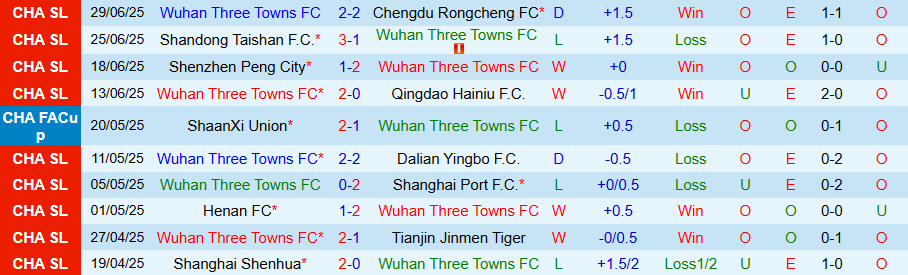 Nhận định, Soi kèo Wuhan Three Towns vs Qingdao West Coast, 18h30 ngày 18/7: Khách có quà - Ảnh 2