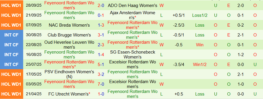 Nhận định Nữ Utrecht vs Nữ Feyenoord, 23h45 ngày 7/10: Tiếng gọi từ quá khứ - Ảnh 1