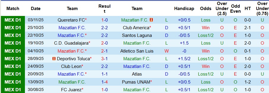 Nhận định Mazatlan vs Club Necaxa 10h ngày 8/11: Bất phân thắng bại - Ảnh 1