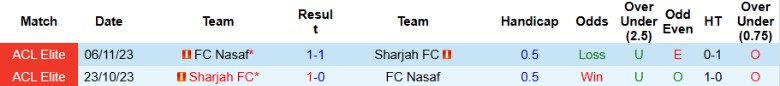 Nhận định Sharjah vs Nasaf, 23h00 ngày 16/2: Hy vọng mong manh - Ảnh 2