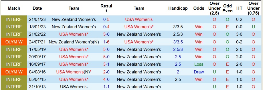 Nhận định Nữ Mỹ vs Nữ New Zealand 8h ngày 30/10: Tha hồ bắn phá - Ảnh 3