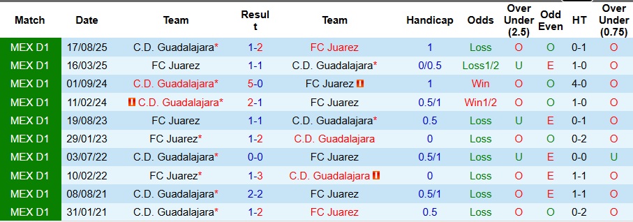 Nhận định Juarez vs Guadalajara 10h10 ngày 14/1: Ca khúc khải hoàn - Ảnh 3
