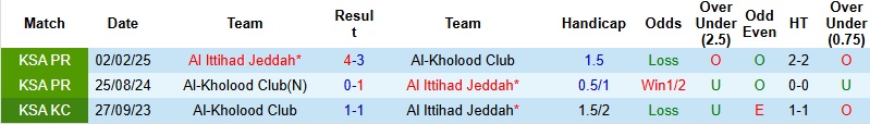 Nhận định Al-Kholood vs Al Ittihad 0h30 ngày 10/1: Tiếp đà hồi sinh - Ảnh 2