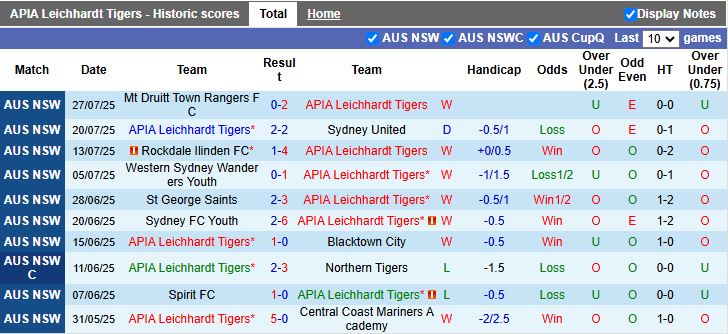 Nhận định, Soi kèo APIA Leichhardt Tigers vs Melbourne City 16h30 ngày 30/7: Chiến thắng nhẹ nhàng - Ảnh 1