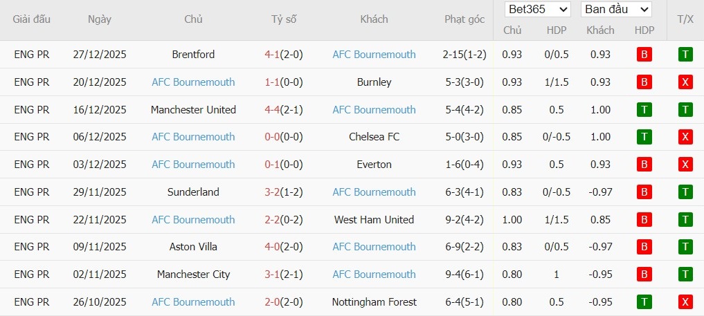 Nhật định phạt góc Chelsea vs Bournemouth, 2h30 ngày 31/12 - Ảnh 5