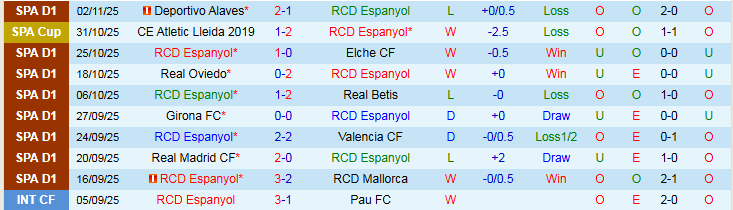 Nhận định Espanyol vs Villarreal 3h00 ngày 9/11: Đối thủ ưa thích - Ảnh 2