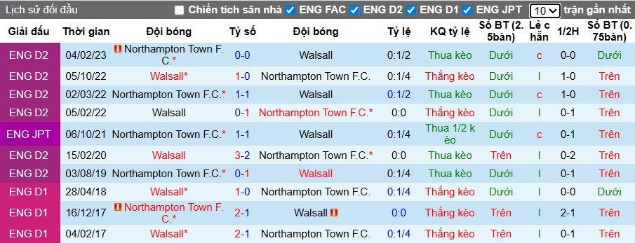 Nhận định Walsall vs Northampton Town, 1h ngày 08/10: Chủ nhà tự tin - Ảnh 1