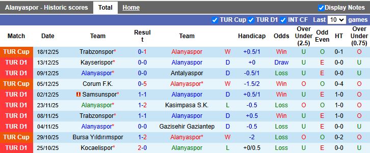 Nhận định Alanyaspor vs Fatih Karagumruk 18h30 ngày 21/12: Khó rơi điểm số - Ảnh 2