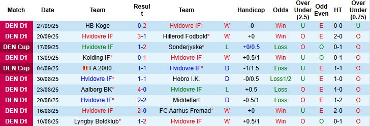 Nhận định Hvidovre vs Lyngby 00h00 ngày 07/10: Khách có 3 điểm - Ảnh 3
