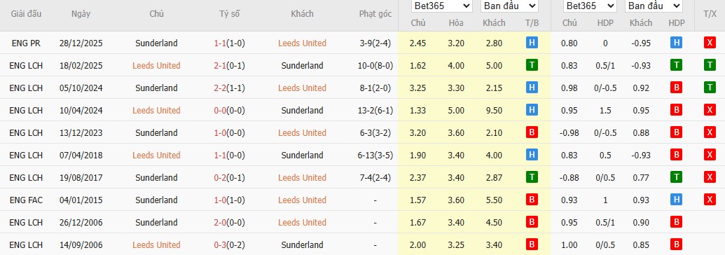 Nhật định phạt góc Leeds vs Sunderland, 2h30 ngày 04/03 - Ảnh 6