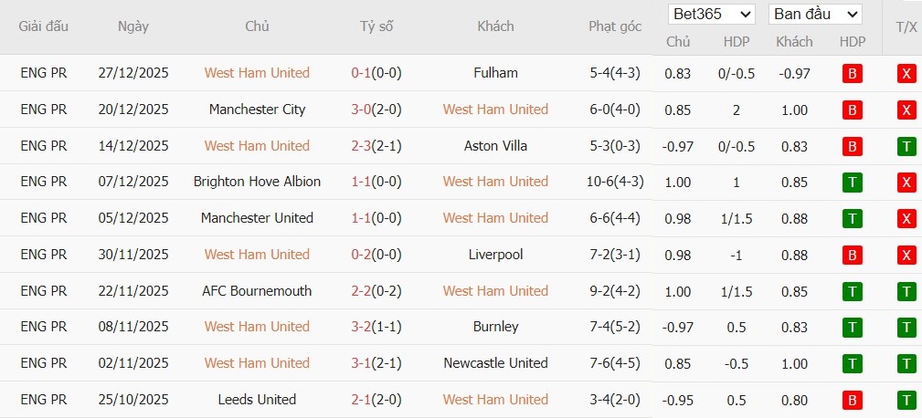 Nhật định phạt góc West Ham vs Brighton, 2h30 ngày 31/12 - Ảnh 4
