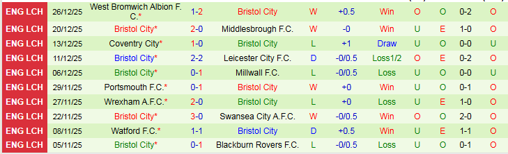 Nhận định Millwall vs Bristol City 2h45 ngày 30/12: Mang ba điểm về nhà - Ảnh 3