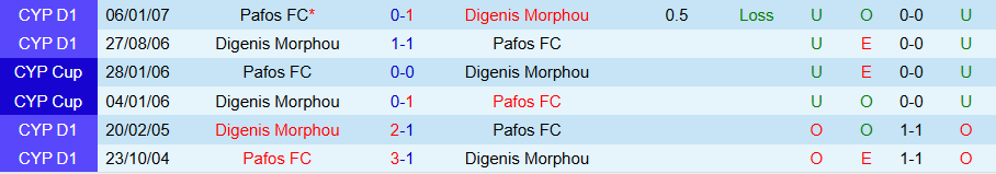 Nhận định Digenis Morphou vs Pafos, 22h00 ngày 11/2: Chưa chắc thắng đậm - Ảnh 3