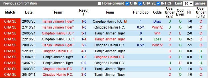Nhận định, Soi kèo Qingdao Hainiu vs Tianjin Jinmen Tiger 18h00 ngày 27/7: Mạch thua kéo dài - Ảnh 1