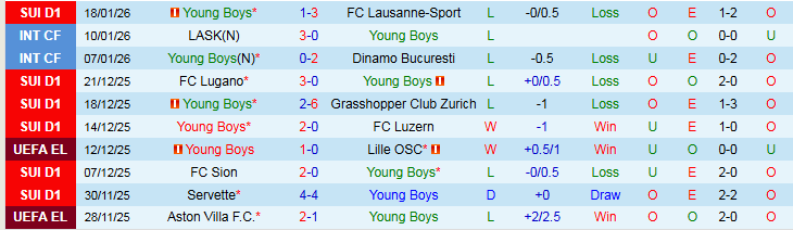 Nhận định Young Boys vs Lyon 0h45 ngày 23/1: Phong độ trái ngược - Ảnh 2