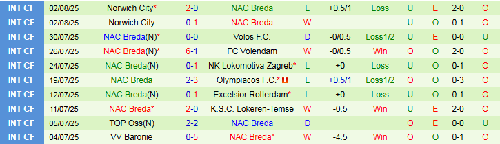 Nhận định, Soi kèo Feyenoord vs NAC Breda 23h45 ngày 9/8: Khởi đầu suôn sẻ - Ảnh 3