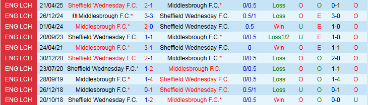 Nhận định Sheffield Wednesday vs Middlesbrough 2h00 ngày 23/10: Trắng tay trên sân nhà - Ảnh 4