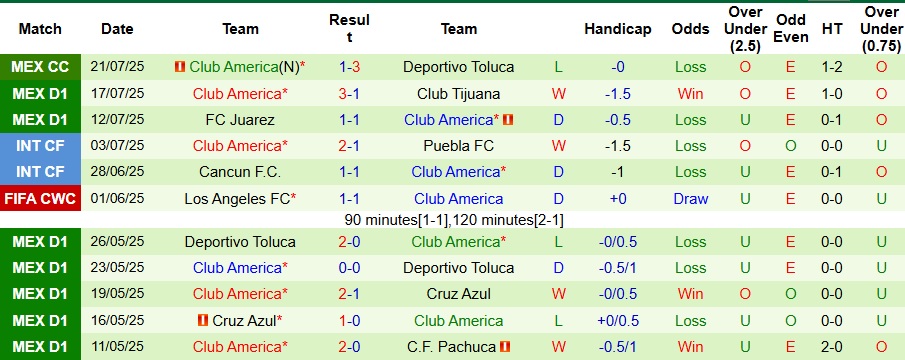 Nhận định, Soi kèo Club Necaxa vs Club America 10h05 ngày 27/7: Đối đầu kịch tính - Ảnh 2