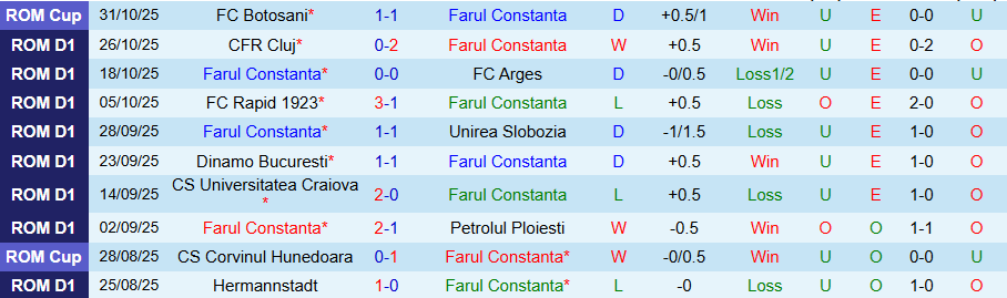 Nhận định Farul Constanta vs Csikszereda, 22h30 ngày 3/11: Không dễ khuất phục - Ảnh 2