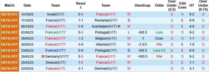 Nhận định U17 Pháp vs U17 Chile 22h45 ngày 05/11: Cửa trên thắng thế - Ảnh 3