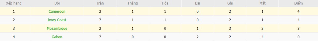 Nhật định phạt góc Mozambique vs Cameroon, 2h ngày 01/01 - Ảnh 5