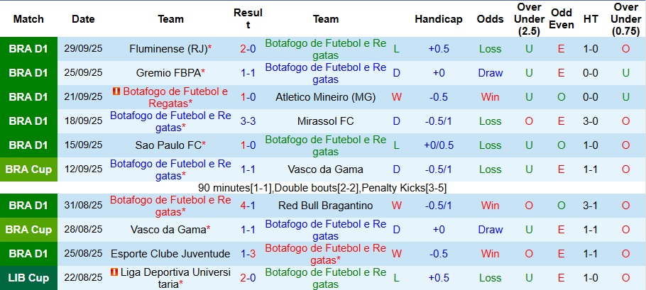 Nhận định Botafogo vs Bahia 7h30 ngày 2/10: Chia điểm nhạt nhòa - Ảnh 1