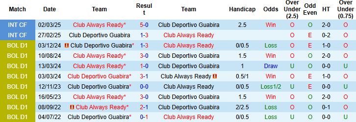 Nhận định, Soi kèo Club Deportivo Guabira vs Club Always Ready 06h00 ngày 12/07: Bắt nạt chủ nhà - Ảnh 4