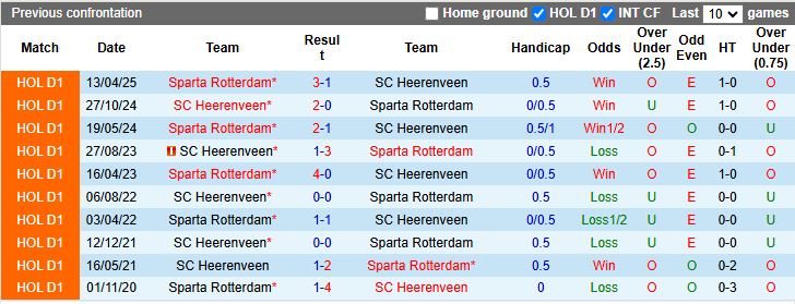 Nhận định Sparta Rotterdam vs Heerenveen 18h15 ngày 14/12: 3 điểm cho chủ nhà - Ảnh 1